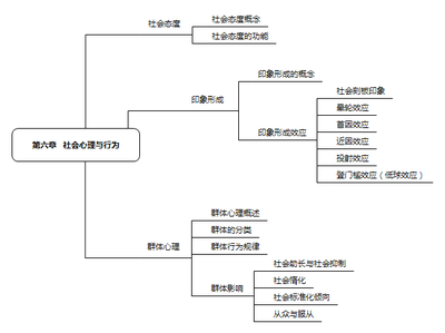 心理學(xué)思維導(dǎo)圖第六章?社會(huì)心理與行為