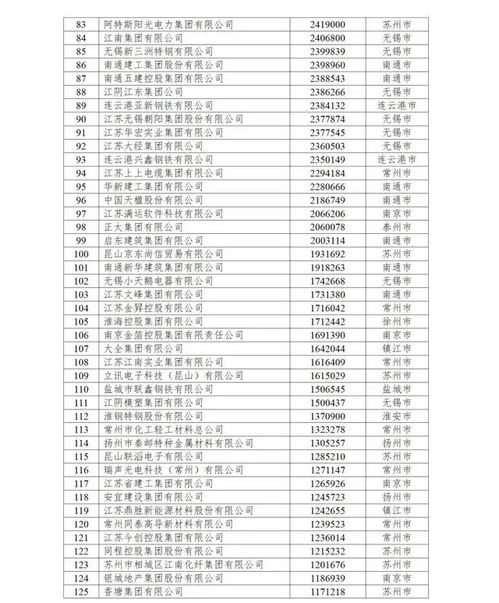 輝煌再續(xù) 江蘇興達(dá)公司破浪前行，躋身民營200強(qiáng)